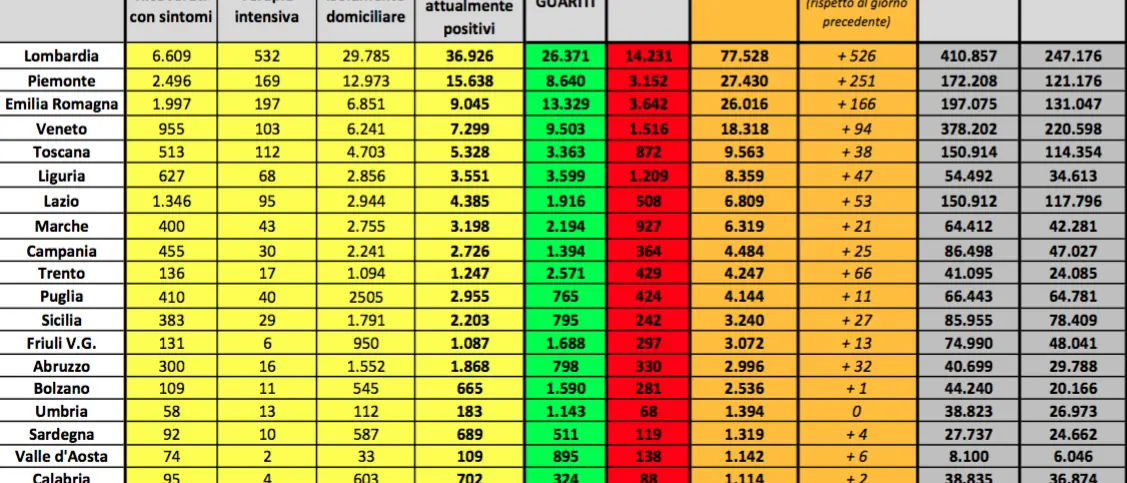 Coronavirus, calano i ricoveri. Decrescita (505) degli attualmente positivi