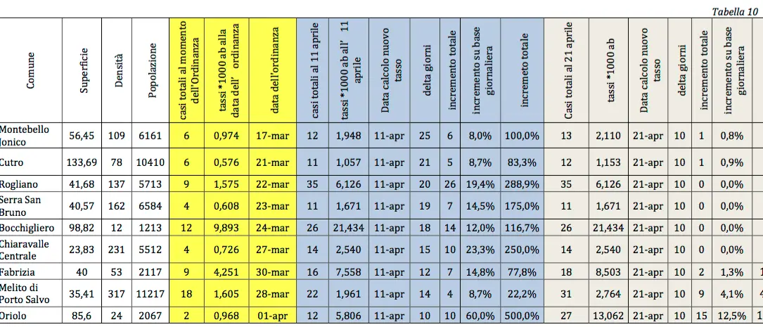Report della Regione Calabria: l'analisi a 360° dell'emergenza Covid19