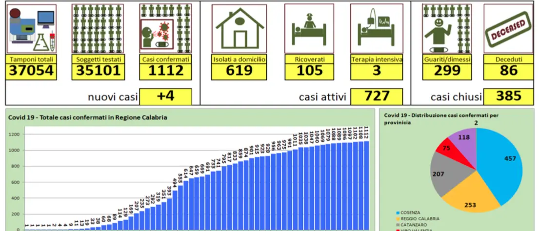 Coronavirus, scendono i casi: oggi solo 4 nuovi positivi: gli ultimi dati