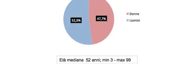 Covid-19 in provincia di Cosenza, due nuovi casi a \"Villa Torano\": la tabella