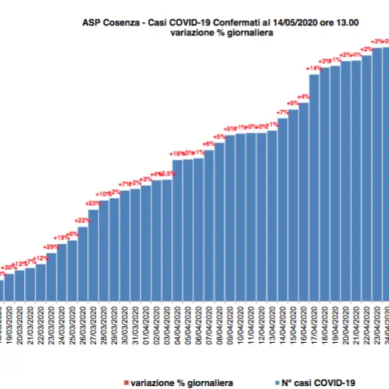 Covid in provincia di Cosenza, nuovo caso (ma anche 13 guariti): la tabella