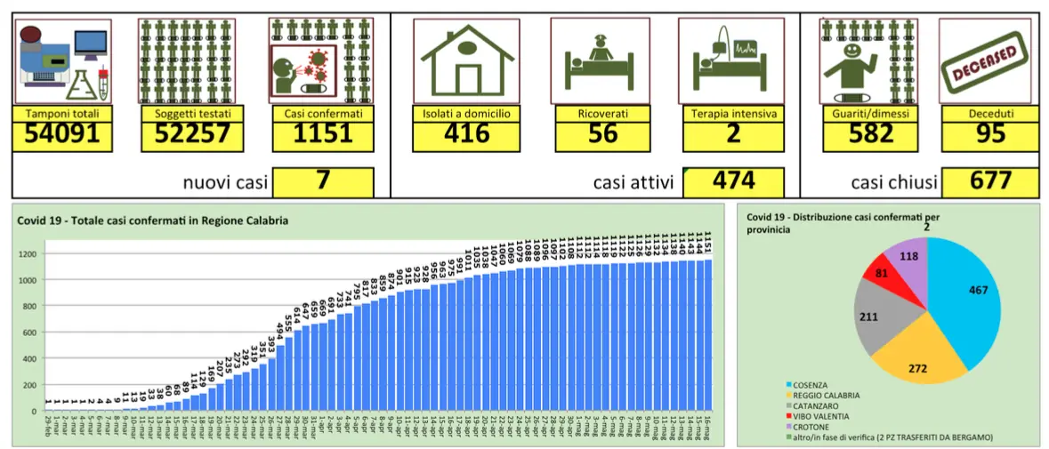 Coronavirus in Calabria, cosa succede? Spuntano sette nuovi casi