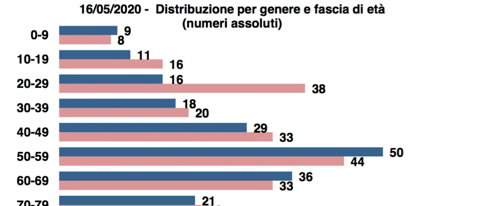 Boom di guariti in provincia di Cosenza (e un nuovo caso): la tabella