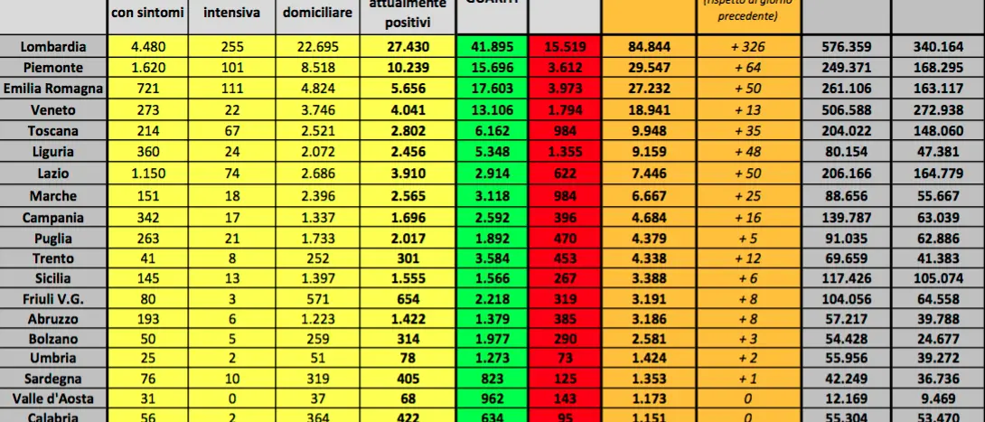 Covid, gli attualmente positivi sotto quota 70mila. Oggi oltre 2mila guariti