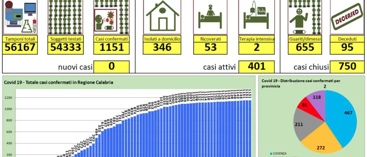 La Regione: «In Calabria nessun nuovo caso». Eseguiti oltre 800 tamponi