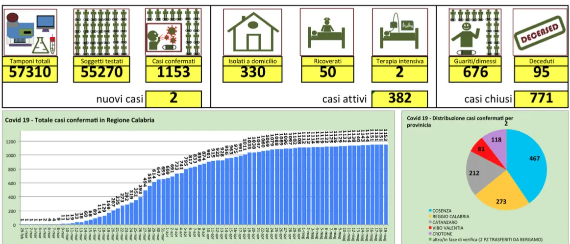 Coronavirus in Calabria, 2 nuovi casi su 937 tamponi eseguiti