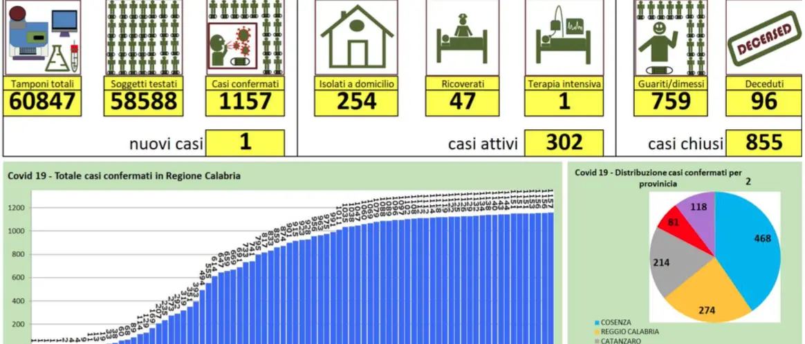 Nuovo caso in Calabria su oltre 1100 tamponi eseguiti: i dati sul Covid19