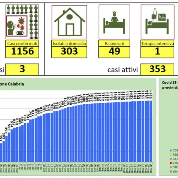 Tre nuovi casi in Calabria (e altri tre sospetti): ecco gli ultimi dati