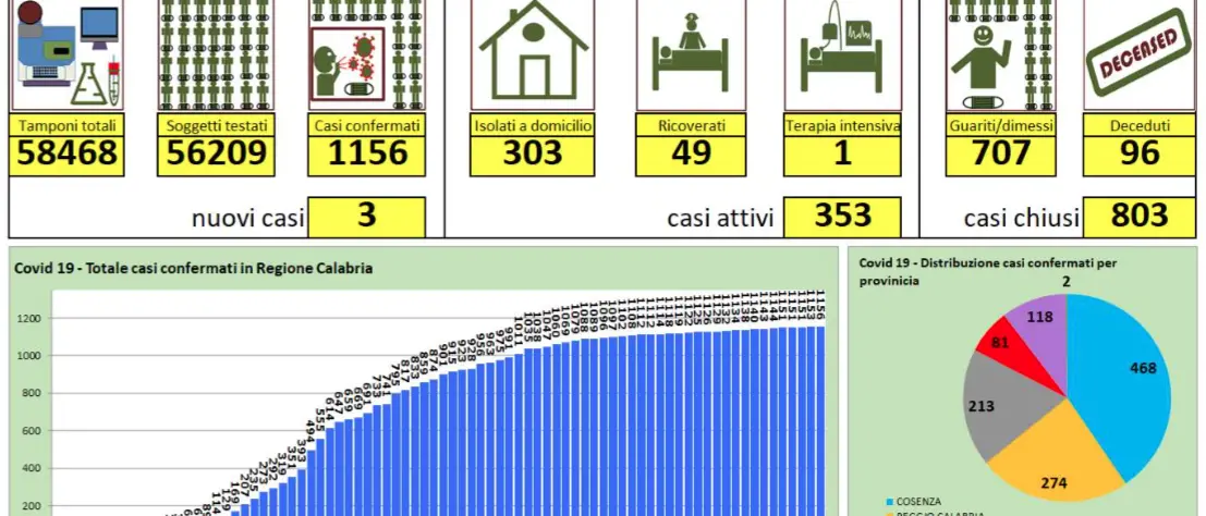 Tre nuovi casi in Calabria (e altri tre sospetti): ecco gli ultimi dati
