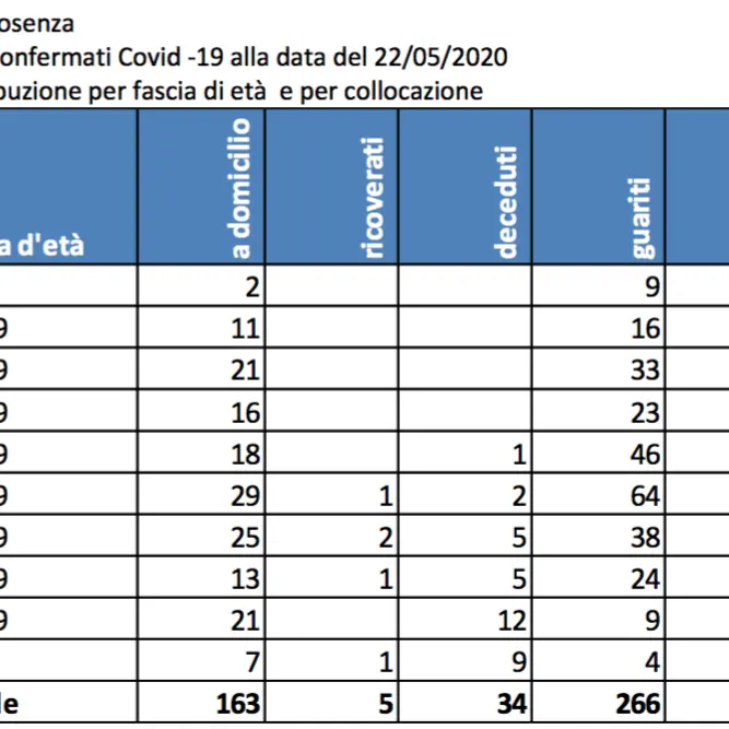 Nessun nuovo caso in provincia di Cosenza, ma 8 nuovi guariti TABELLA