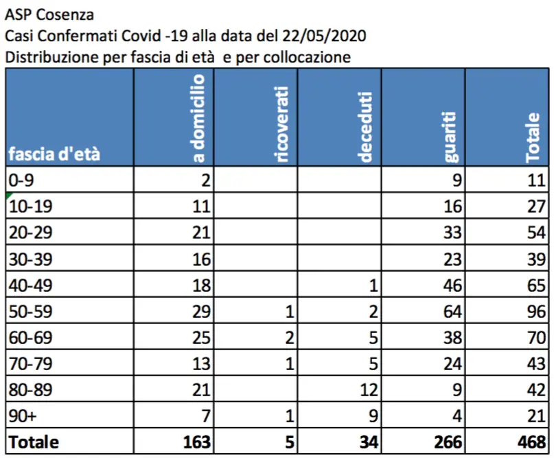 Nessun nuovo caso in provincia di Cosenza, ma 8 nuovi guariti TABELLA