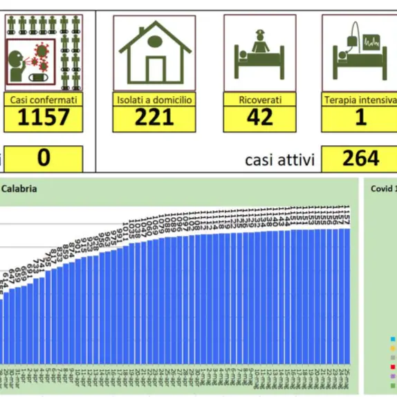 Previsti altri 151 rientri in Calabria. Oggi nessun nuovo caso di Covid