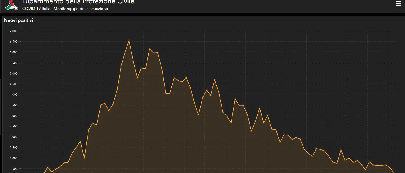Sono 300 i nuovi casi di Covid in Italia. Decessi giornalieri sotto quota 100