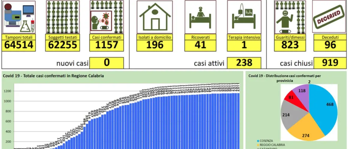 Coronavirus in Calabria, nessun nuovo caso. In quarantena circa 9mila persone