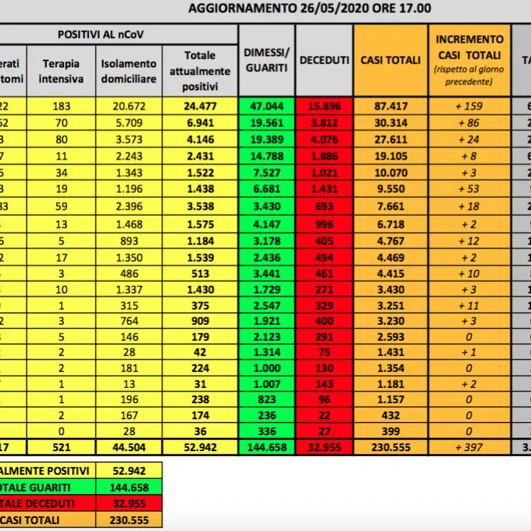 Quasi 400 nuovi in casi in Italia. Calano i deceduti: oggi sono 78