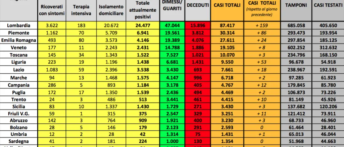 Quasi 400 nuovi in casi in Italia. Calano i deceduti: oggi sono 78