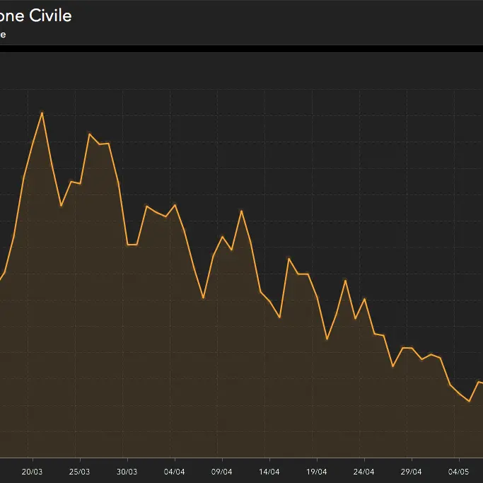 Coronavirus in Italia, calano i nuovi casi e i decessi: gli ultimi aggiornamenti