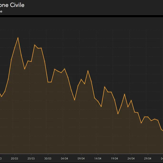 Coronavirus in Italia, casi in aumento. Crescono anche i deceduti