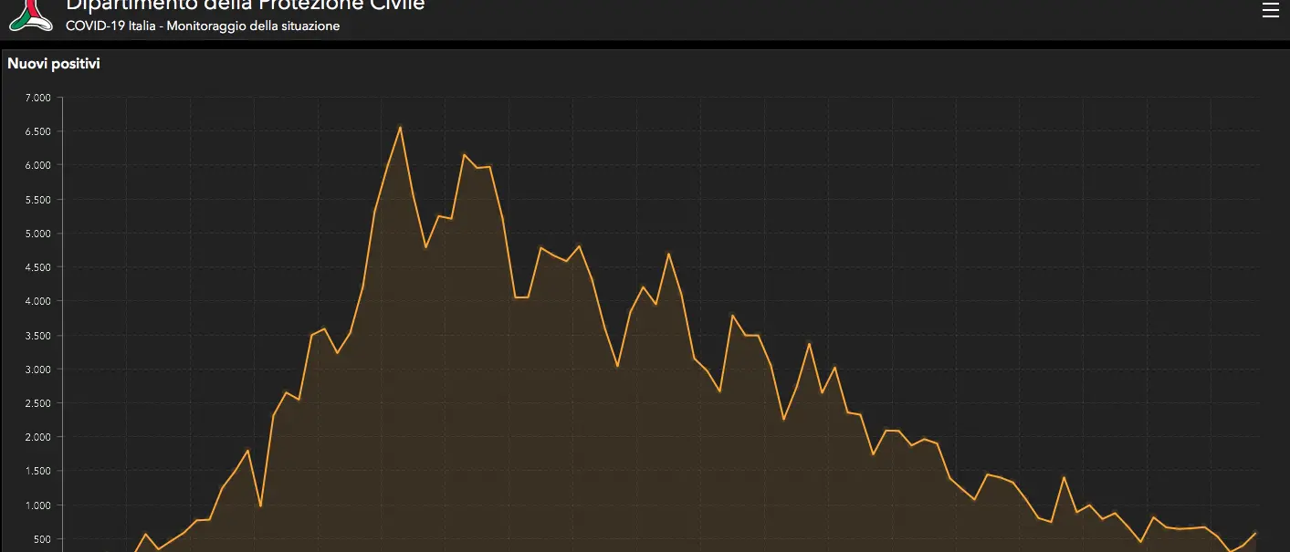 Coronavirus in Italia, casi in aumento. Crescono anche i deceduti
