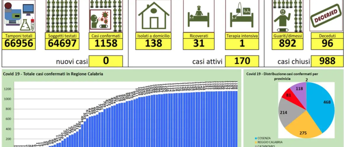 Non si registra nessun nuovo caso di coronavirus in Calabria