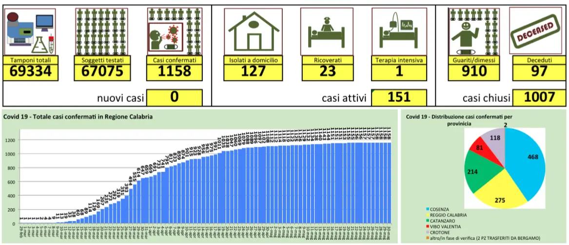 Più di 9mila in quarantena e 186 rientri. Anche oggi nessun nuovo caso