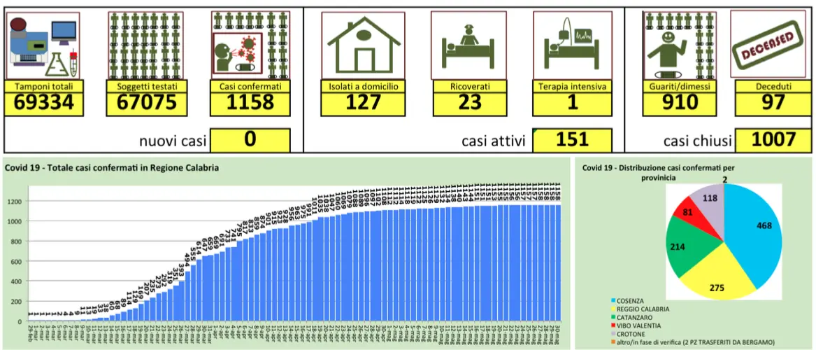 Più di 9mila in quarantena e 186 rientri. Anche oggi nessun nuovo caso