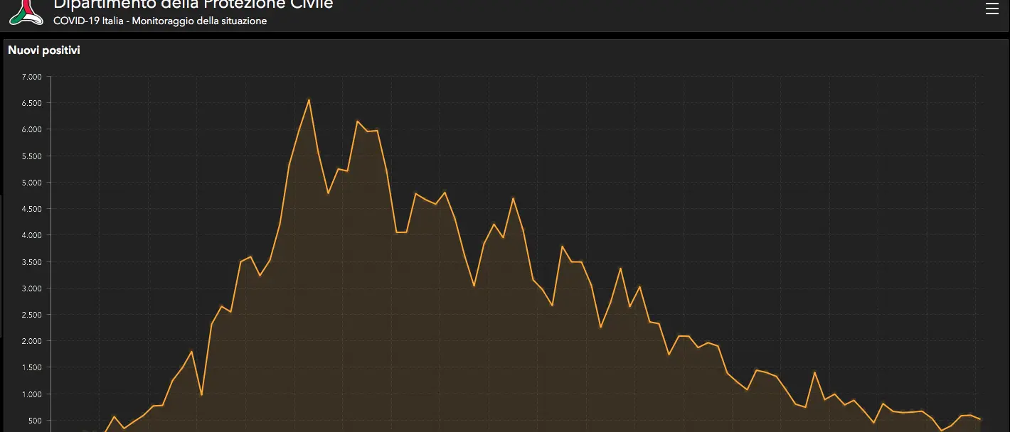 Calano i nuovi casi di coronavirus in Italia. Oggi registrati 87 decessi