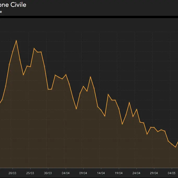 Calano i nuovi casi di coronavirus, ma aumentano i decessi: gli ultimi dati