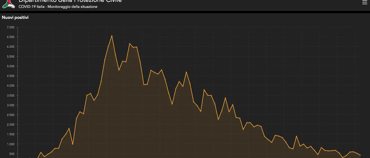 Calano i nuovi casi di coronavirus, ma aumentano i decessi: gli ultimi dati