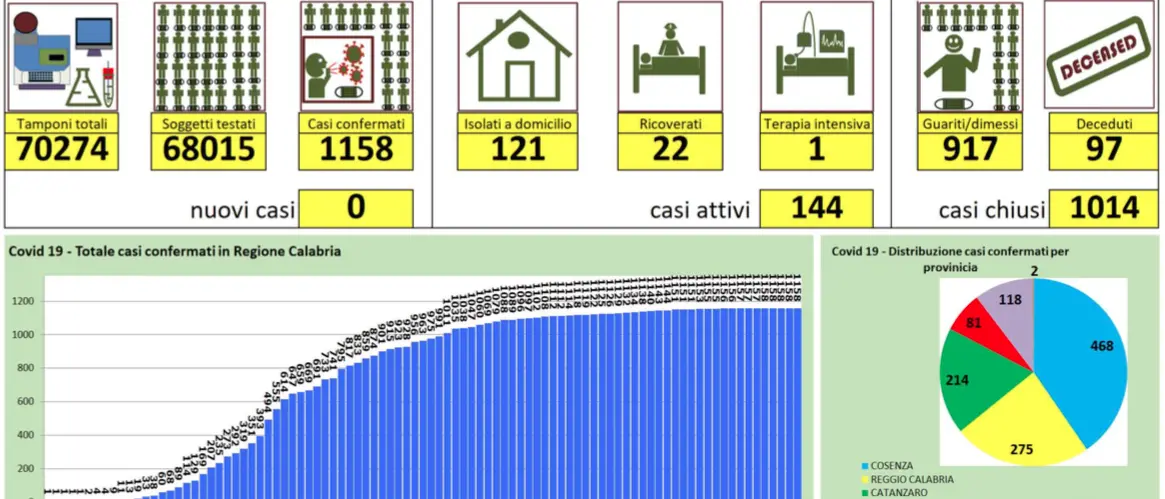 Coronavirus in Calabria, nessun nuovo caso. Previsti altri 109 rientri