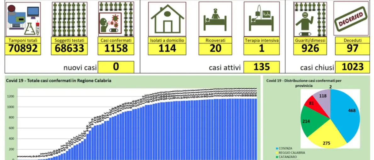 Calabria, nessun nuovo caso. I guariti salgono a 926