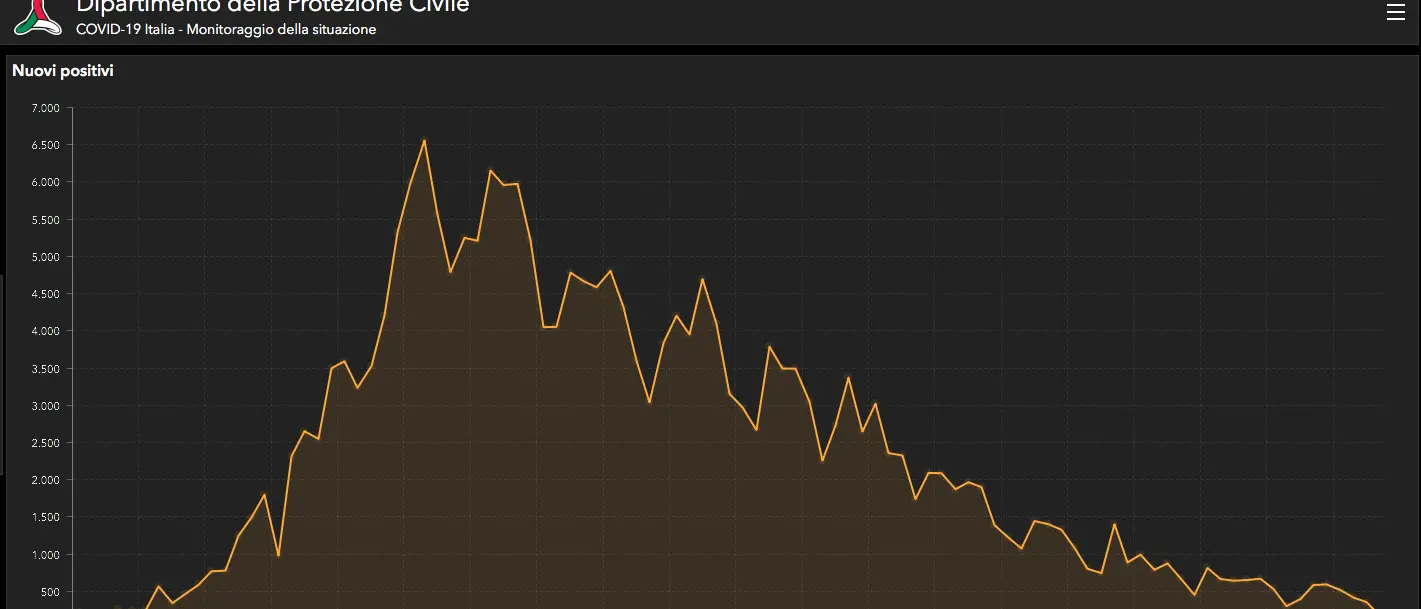 Coronavirus in Italia, crollano i nuovi casi: sotto quota 200 (e 60 decessi)