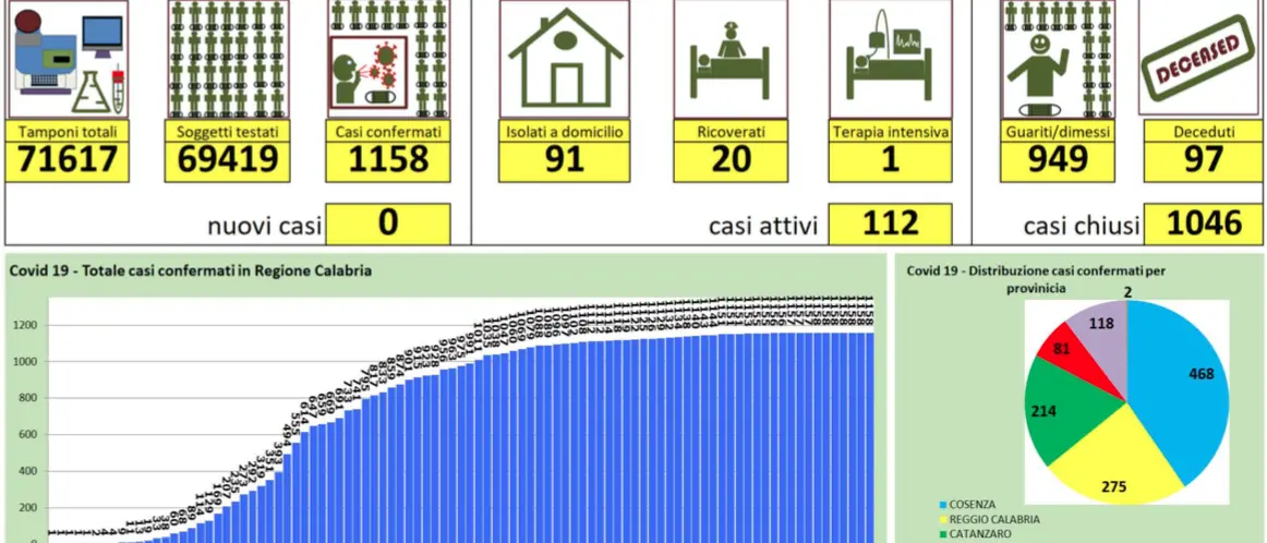 Covid19, numeri in Calabria: 21 ricoverati e 91 in isolamento domiciliare
