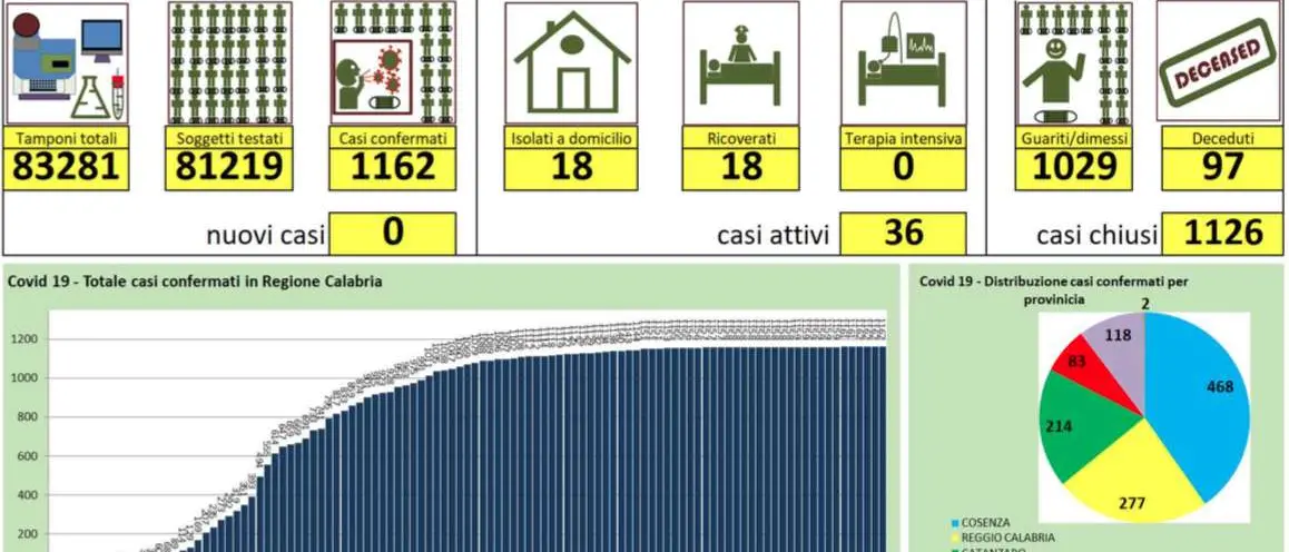 Calabria, nessun nuovo caso di coronavirus. Eseguiti quasi 900 tamponi