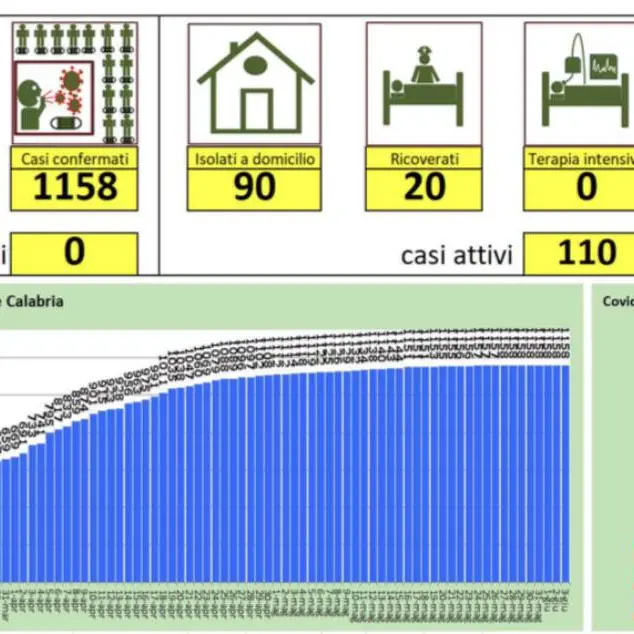 Nessun nuovo caso in Calabria: ultimi dati sul coronavirus
