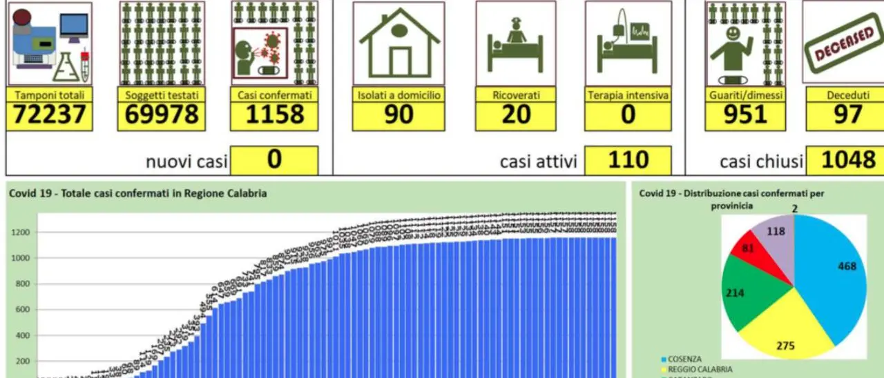 Nessun nuovo caso in Calabria: ultimi dati sul coronavirus