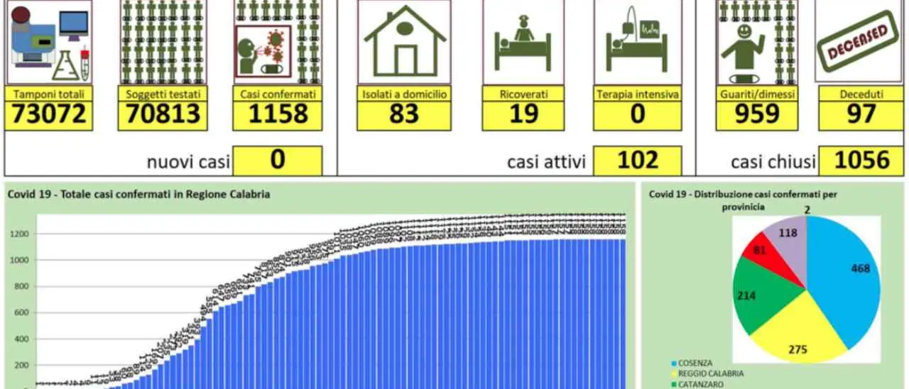 Ottavo giorno senza nuovi casi in Calabria. Rientri: sono oltre 6mila