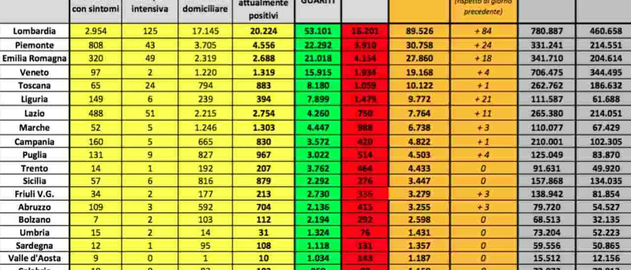 Sono 177 i nuovi casi in Italia: dato più basso dal 26 febbraio