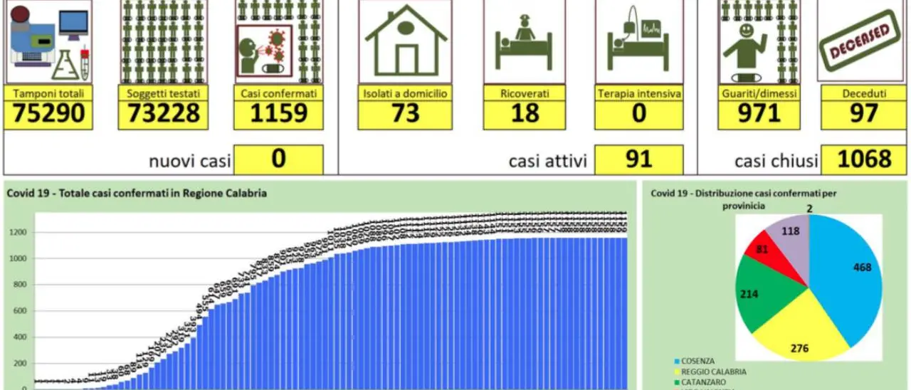 Coronavirus in Calabria, nessun nuovo caso. Aumentano i guariti