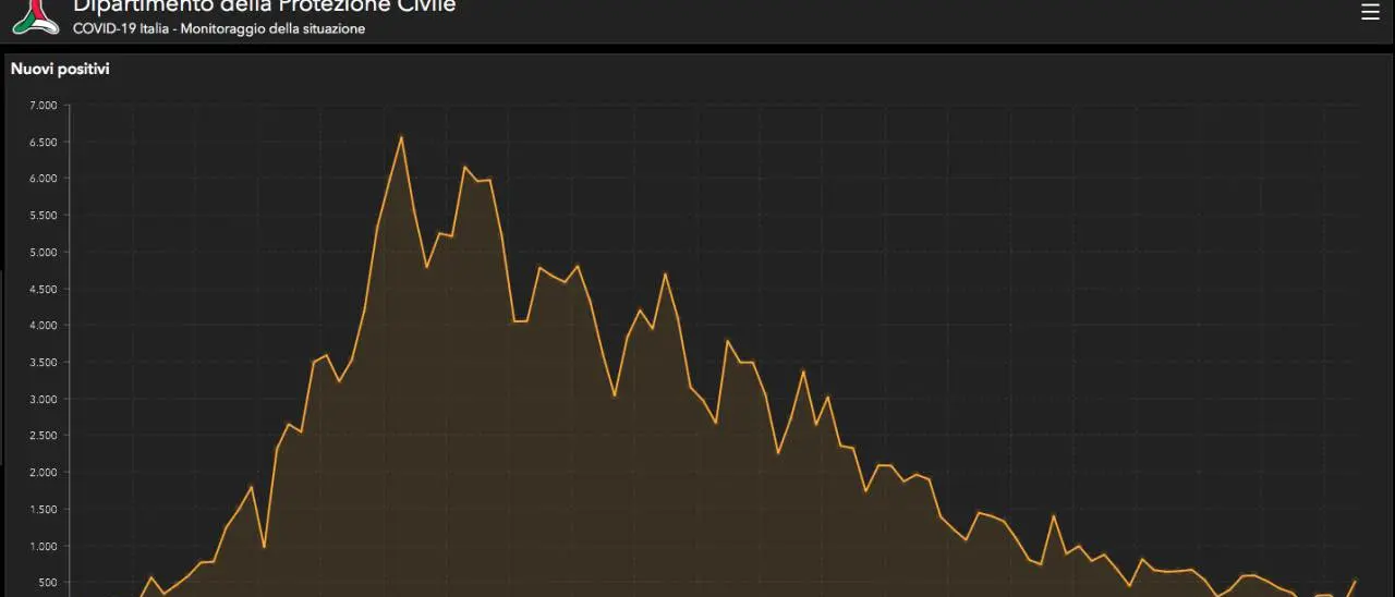 Tornano a salire i nuovi casi: oggi 518 in Italia (ma 402 sono in Lombardia)