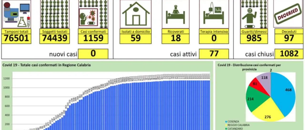 Coronavirus in Calabria, non si registrano nuovi casi. Eseguiti 359 tamponi