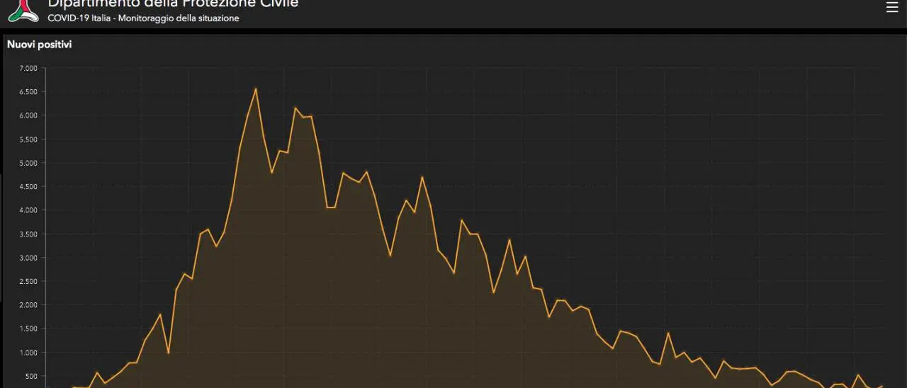 Coronavirus in Italia, lieve aumento dei nuovi casi. Meno di 35mila positivi