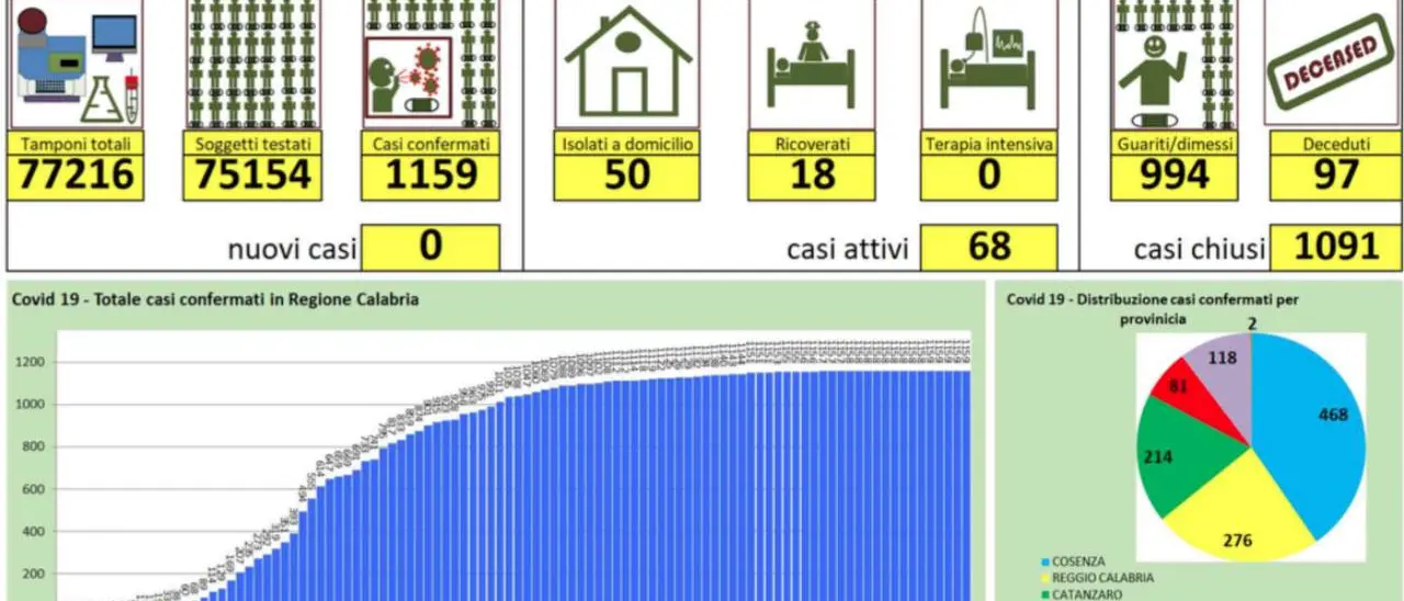 Coronavirus in Calabria, martedì 9 giugno: nessun nuovo caso