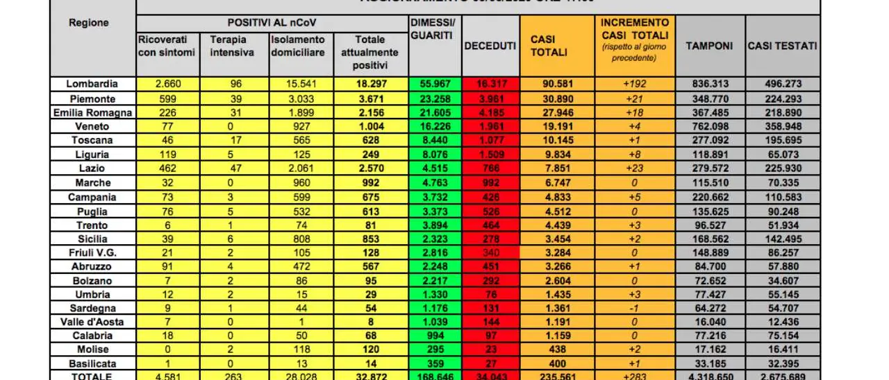Italia, coronavirus: oggi 283 nuovi casi e 79 morti: ecco tutti i numeri