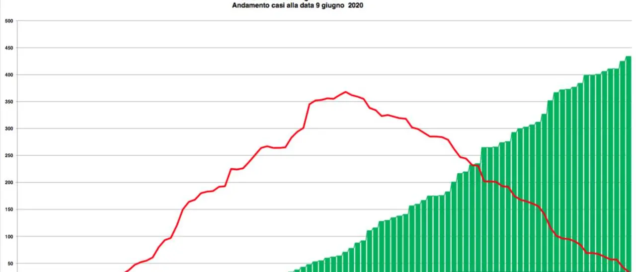 Ecco i nove comuni in cui si registrano i nuovi guariti: la tabella aggiornata