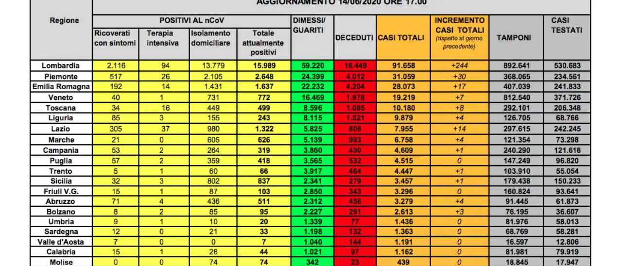 Coronavirus in Italia, nuovi casi stabili: oggi sono 338. Cala il numero dei morti