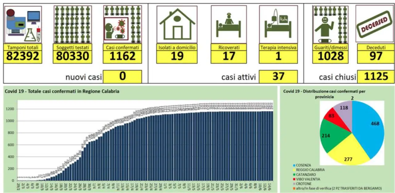 Coronavirus, nessun nuovo caso in Calabria. Tamponi: oggi 411