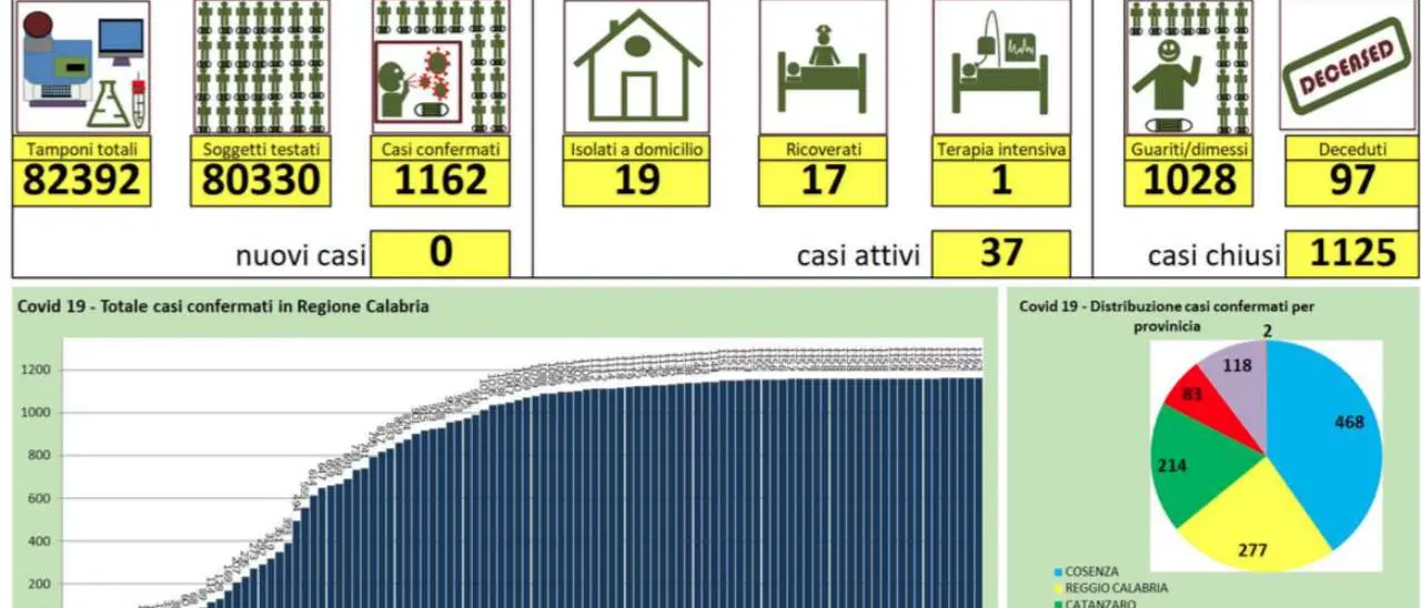 Coronavirus, nessun nuovo caso in Calabria. Tamponi: oggi 411