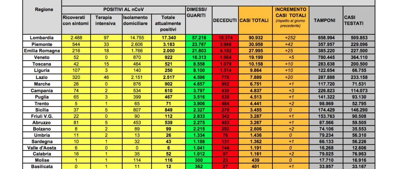 Aumentano i nuovi casi di coronavirus in Italia: oggi 53 decessi