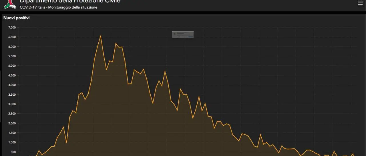 Coronavirus in Italia, quasi 400 nuovi casi. Oggi più di 1700 guariti